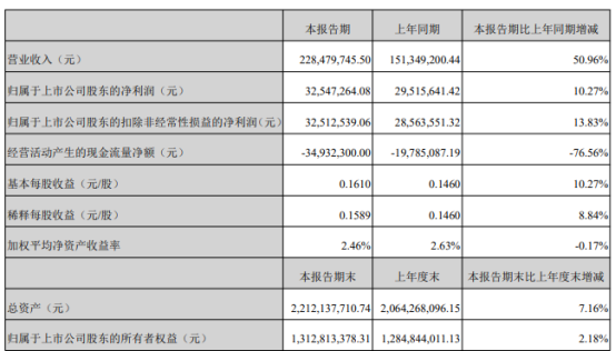震安科技2022年第一季度净利3254.73万同比增长10.27%销售订单增加