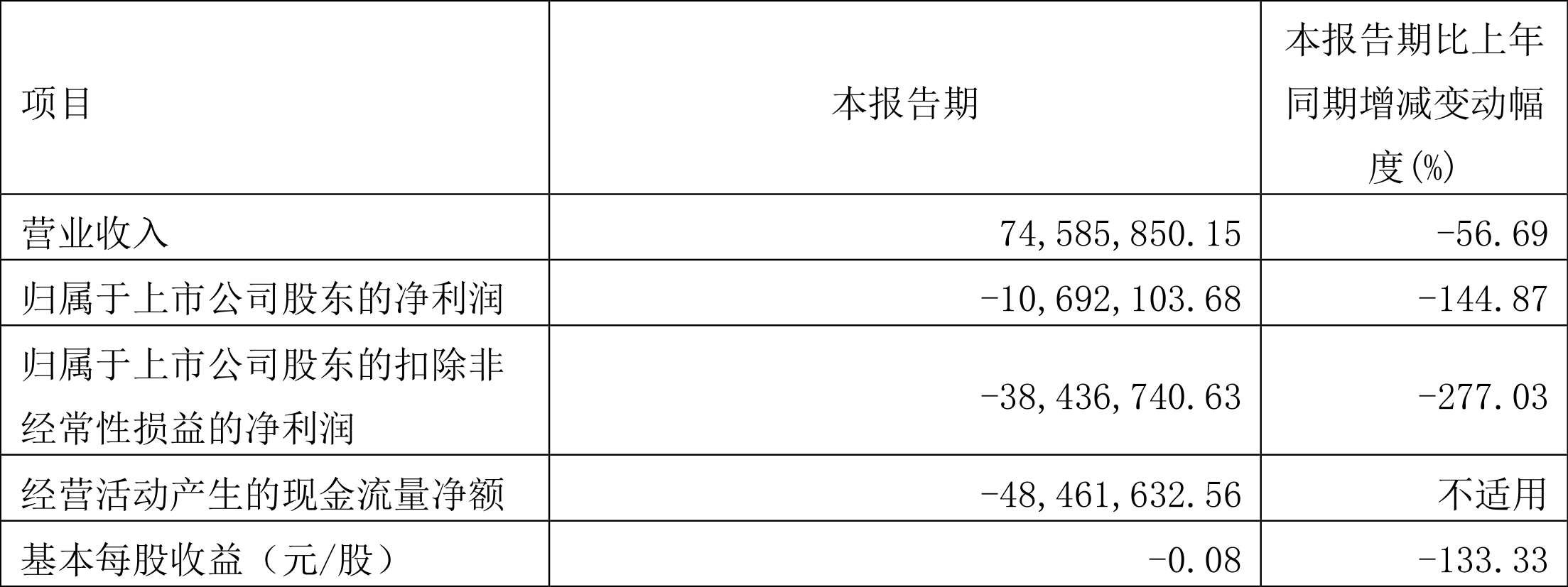 中科微至:2022年一季度亏损1069.21万元