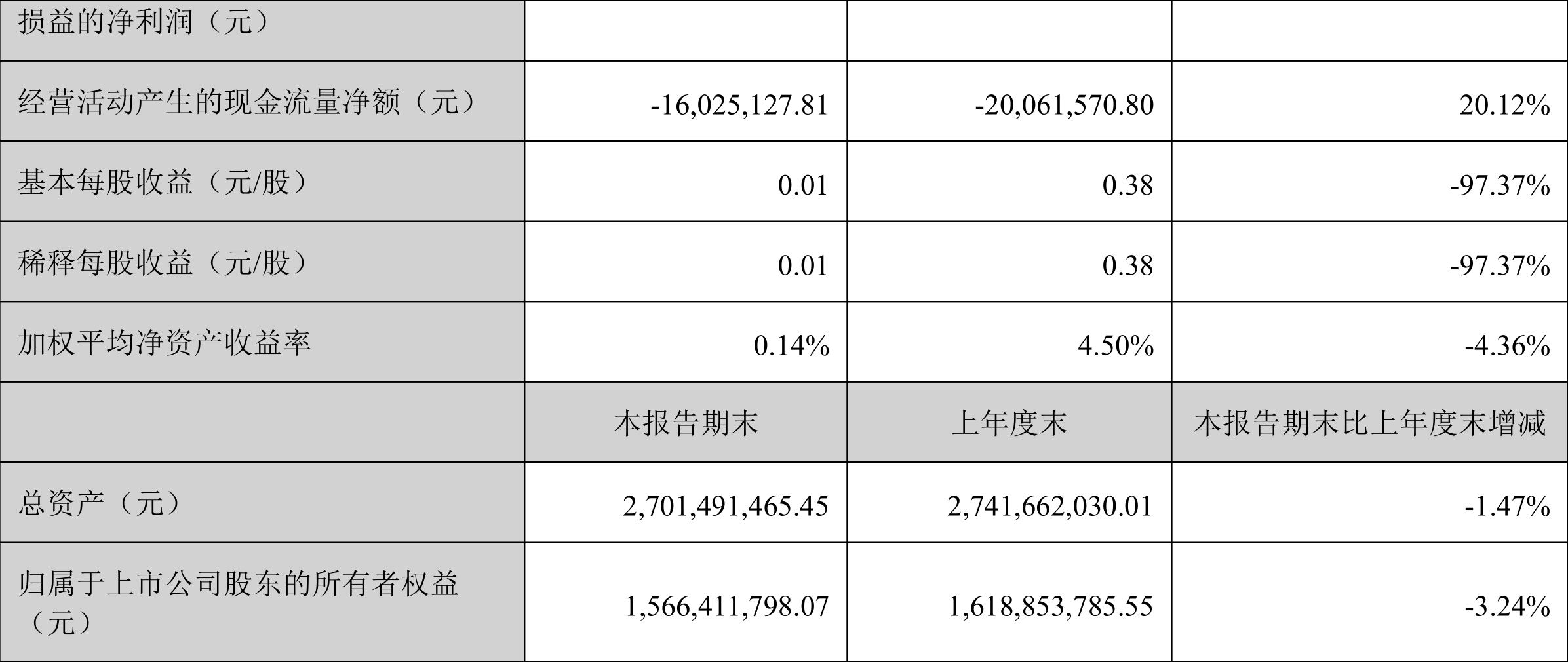 ʢ2022һȾ202.39Ԫͬ½96.81%