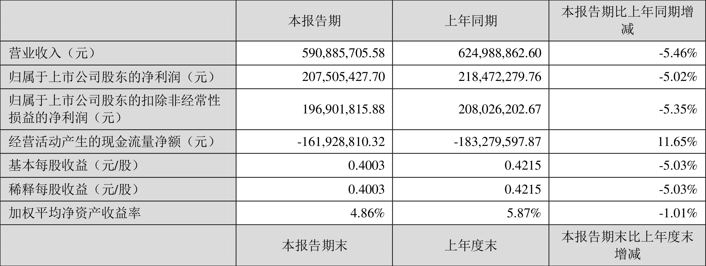 ģ2022һȾ2.08Ԫͬ½5.02%