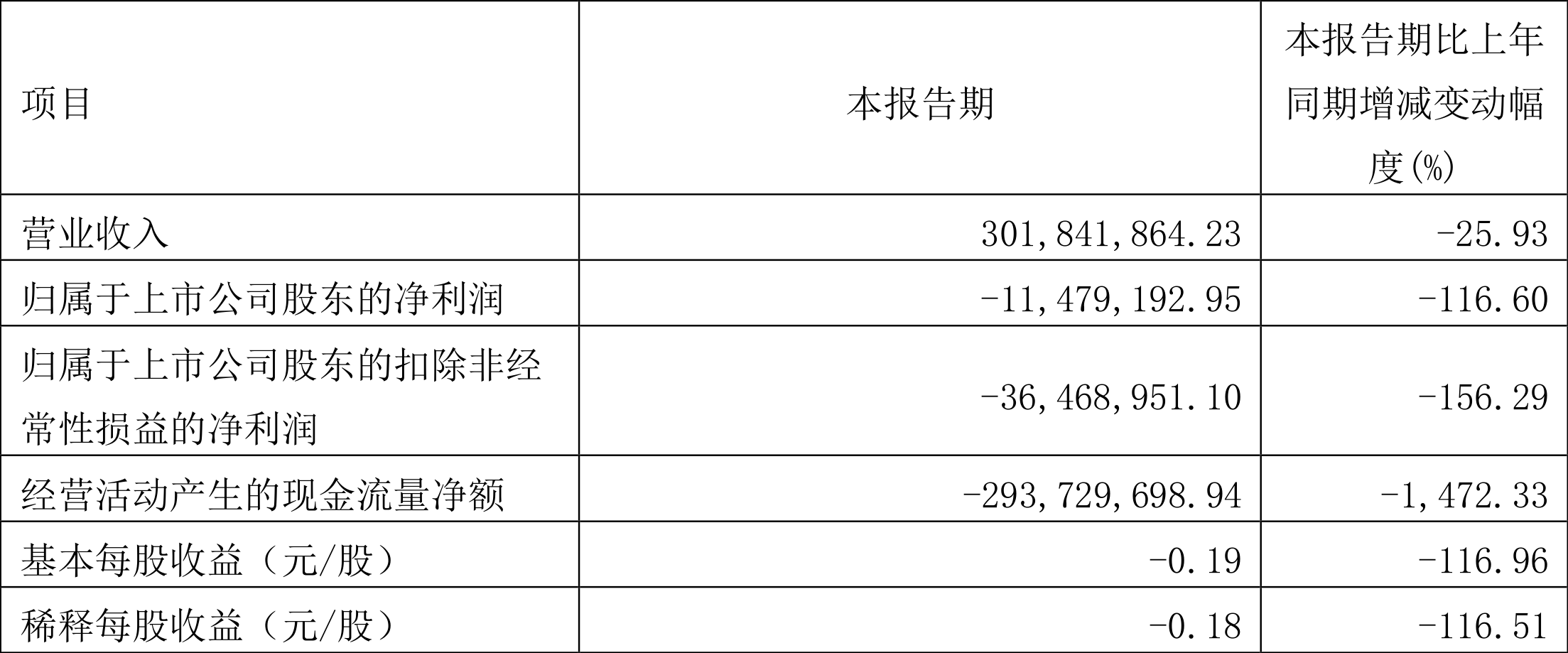 晶丰明源:2022年一季度亏损1147.92万元