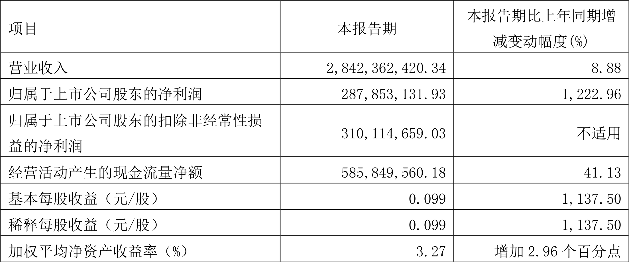 东阳光:2022年一季度净利润2.88亿元同比增长1222.96%