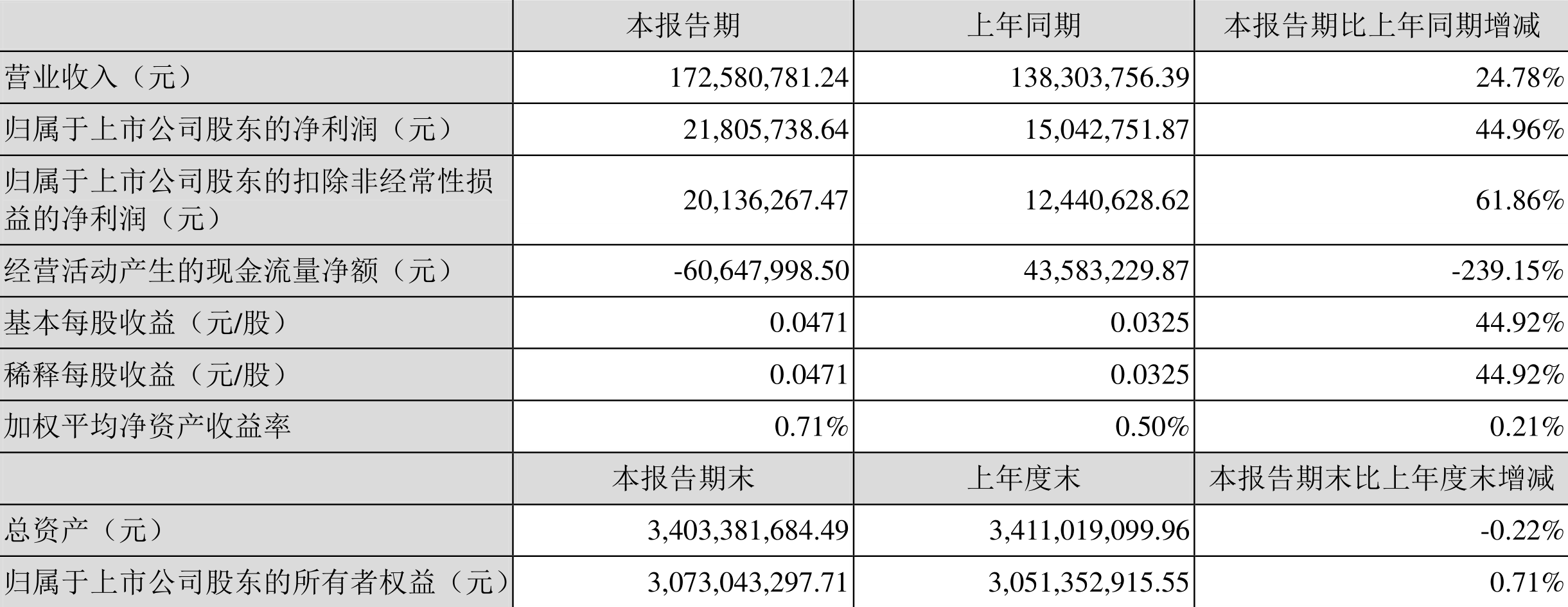 ز2022һȾ2180.57Ԫͬ44.96%