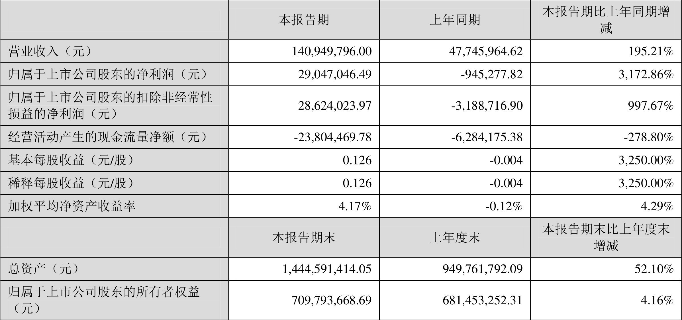 鞍重股份:2022年一季度盈利2904.70万元同比扭亏