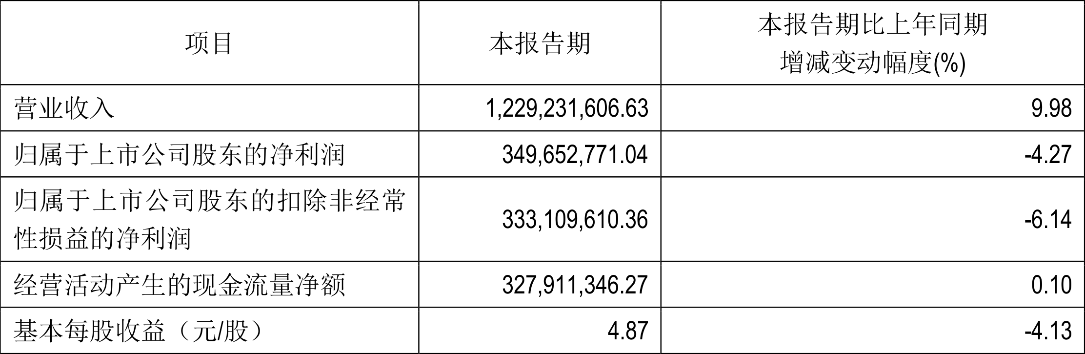 吉比特:2022年一季度净利润3.50亿元同比下降4.27%