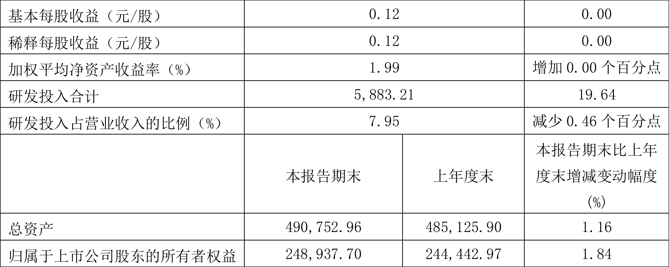 中国电研:2022年一季度净利润4912.36万元同比增长5.26%