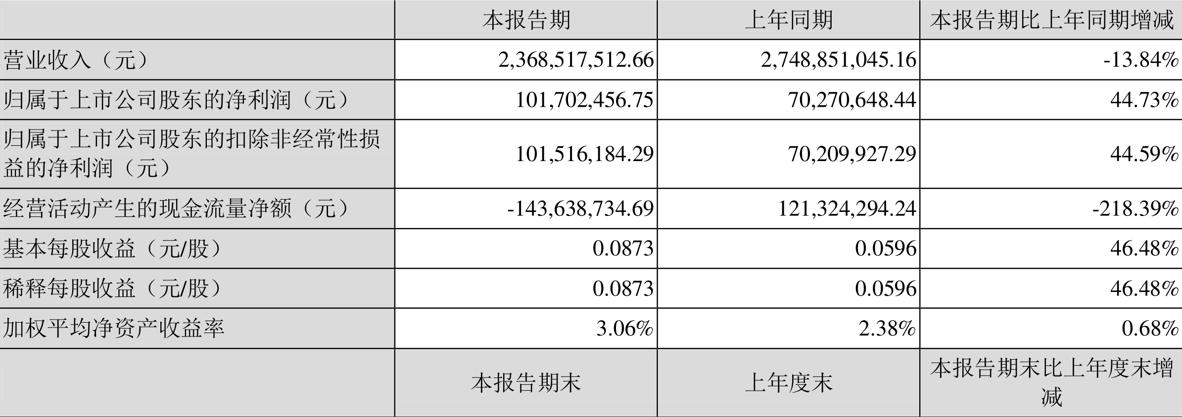 力源信息:2022年一季度净利润1.02亿元同比增长44.73%