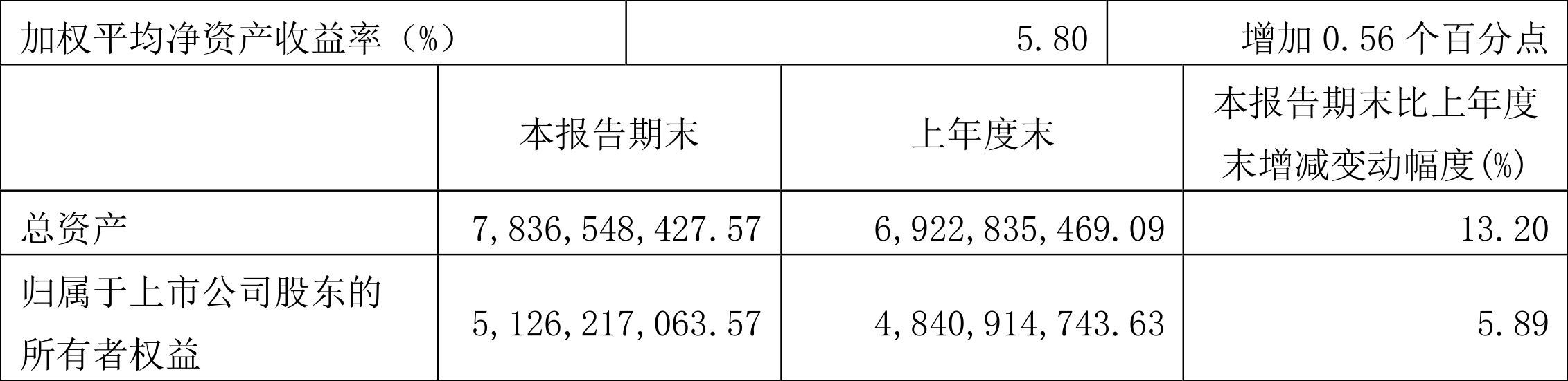 中航高科:2022年一季度净利润2.91亿元同比增长22.74%