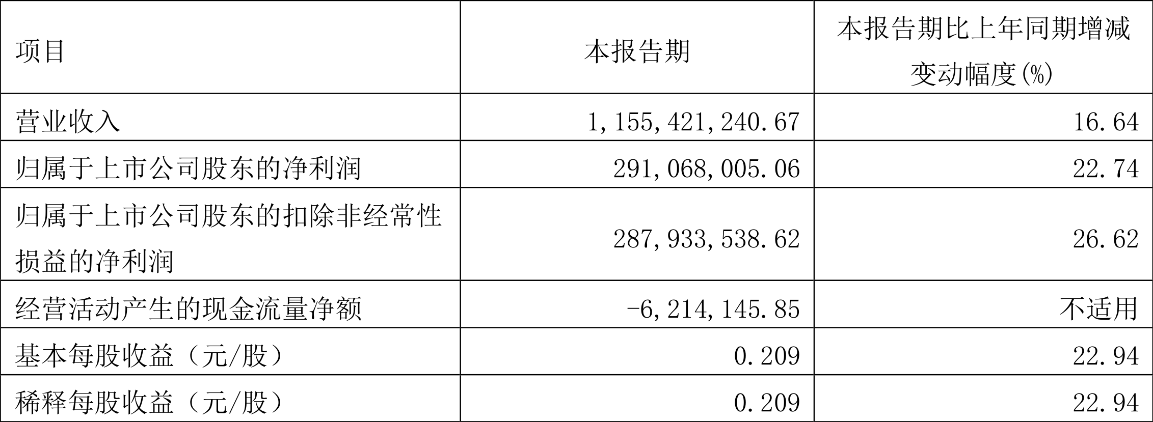 中航高科:2022年一季度净利润2.91亿元同比增长22.74%