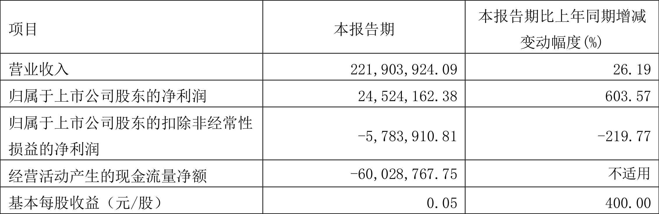海南椰岛:2022年一季度净利润2452.42万元同比增长603.57%