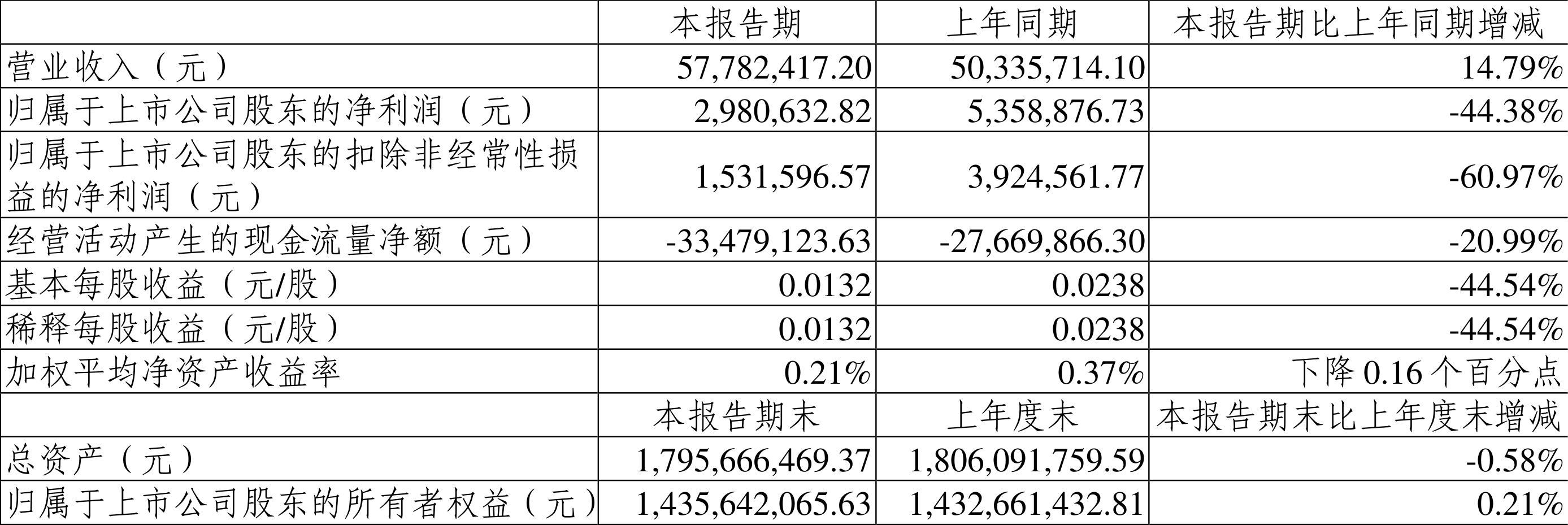 川大智胜:2022年一季度净利润298.06万元同比下降44.38%