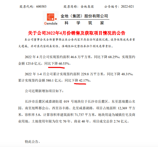金地集团前4月销售额同比下降42.2%单月下降超四成 金地集团前4月销售额同比下降42.2%单月下降超四成