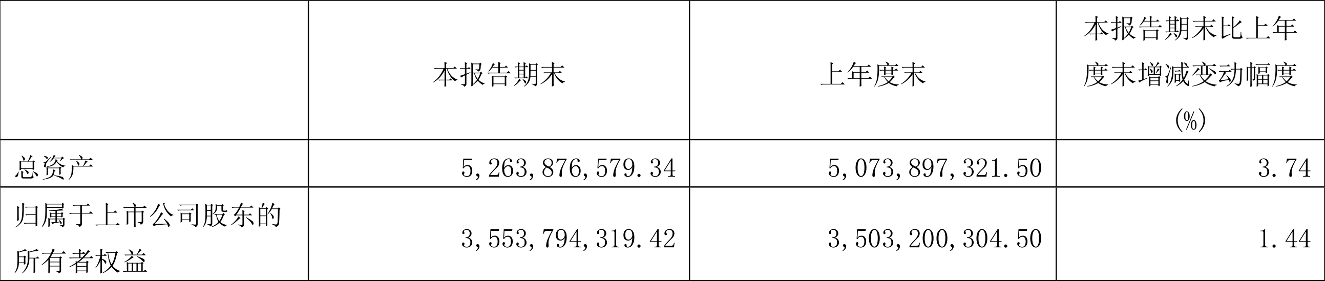 益佰制药:2022年一季度净利润5054.92万元同比下降28.79%