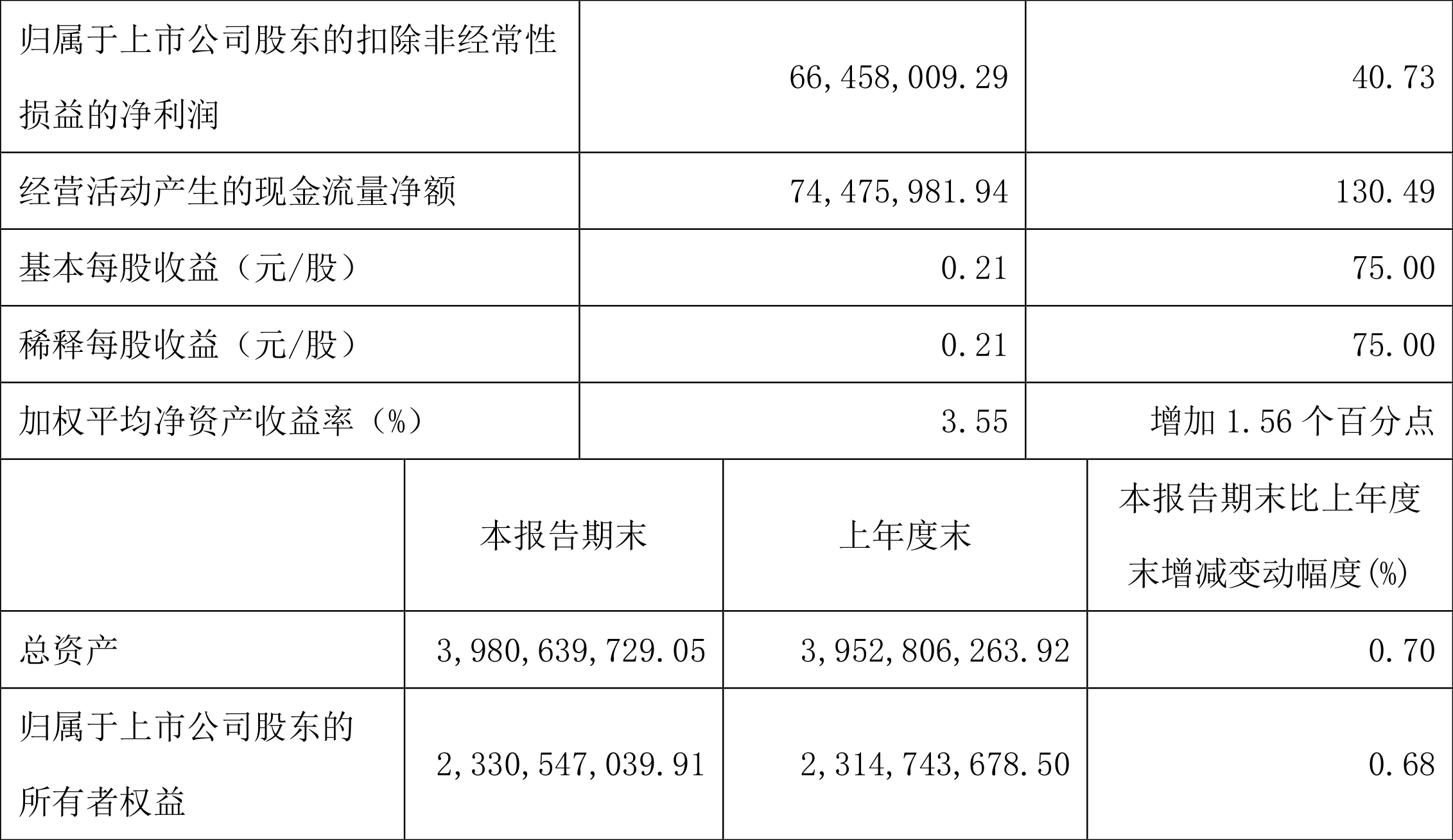 ʢţ2022һȾ8248.49Ԫͬ74.10%