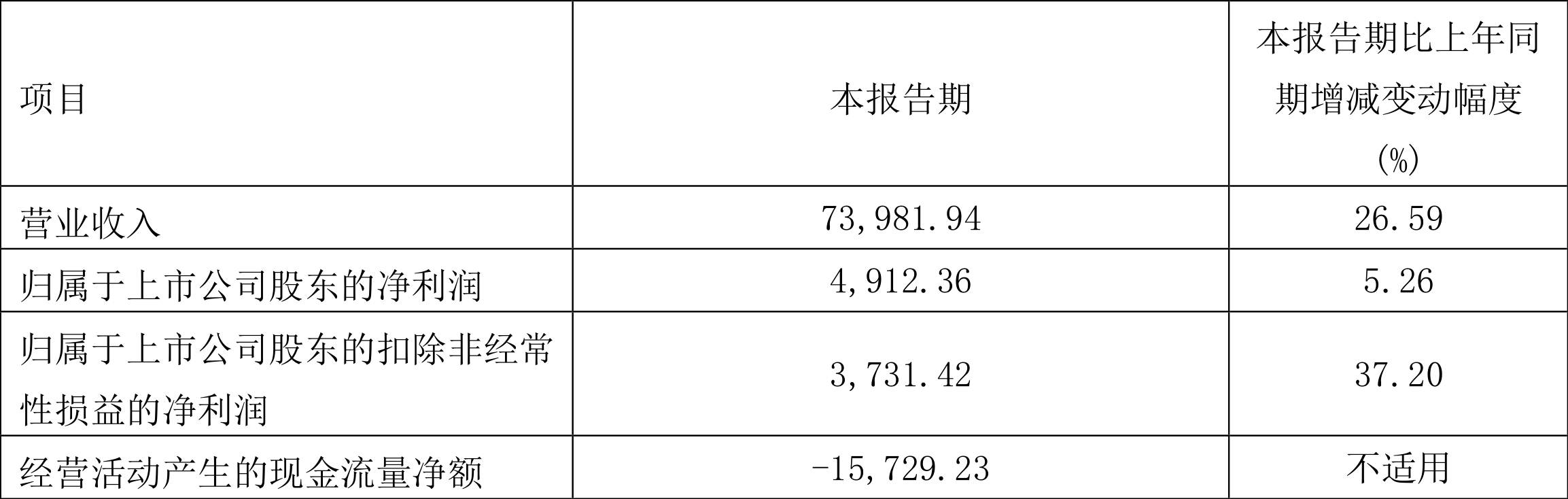中国电研:2022年一季度净利润4912.36万元同比增长5.26%