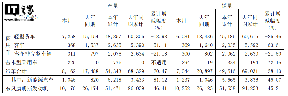 东风汽车:2022年4月新能源汽车销量1237辆,同比增长18.26%