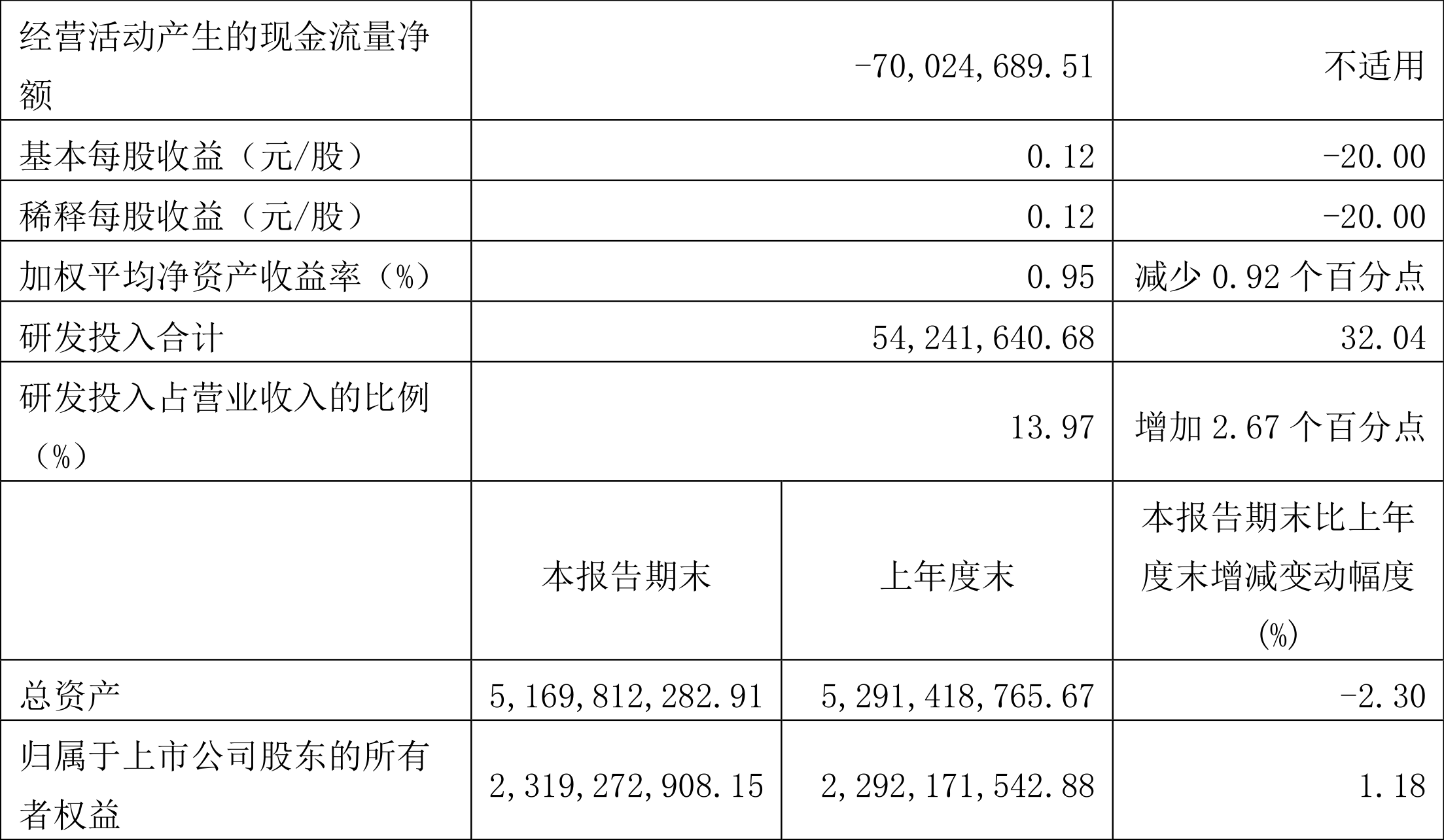 ؿƼ2022һȾ2193.45Ԫͬ½10.75%