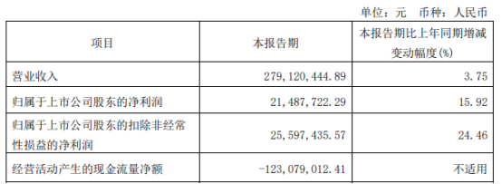 中衡设计2022年第一季度净利2148.77万同比增长15.92%