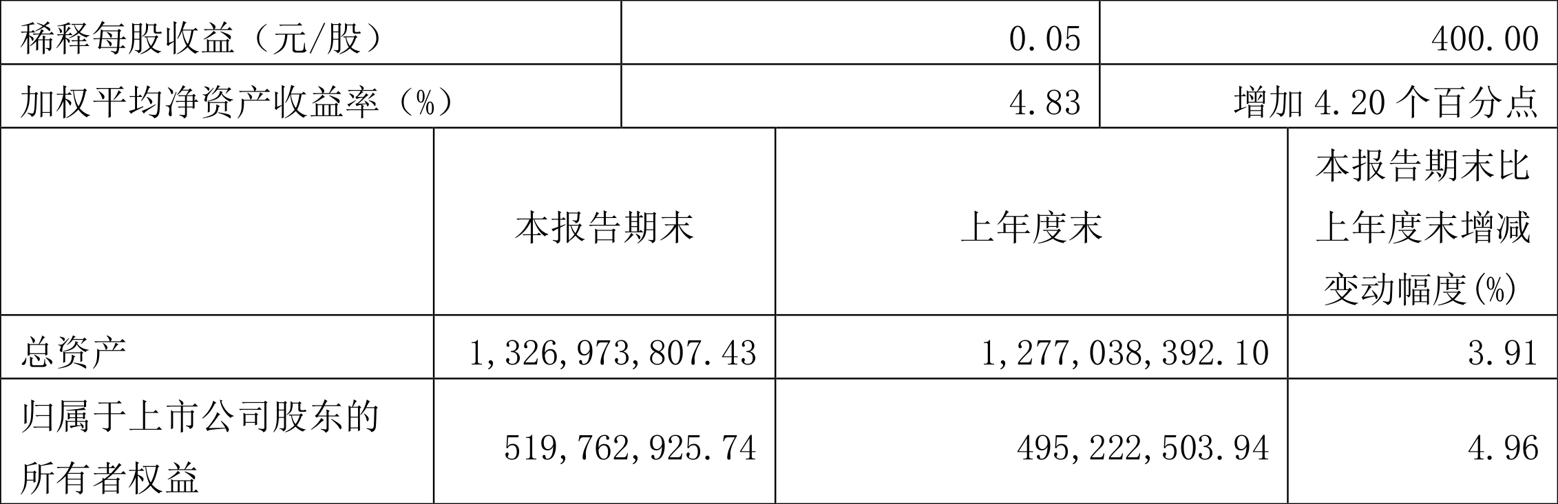 海南椰岛:2022年一季度净利润2452.42万元同比增长603.57%