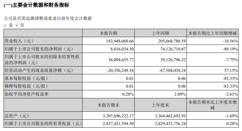 Ƽ2022һȾ801.6ͬȼ89.19%Ʊг