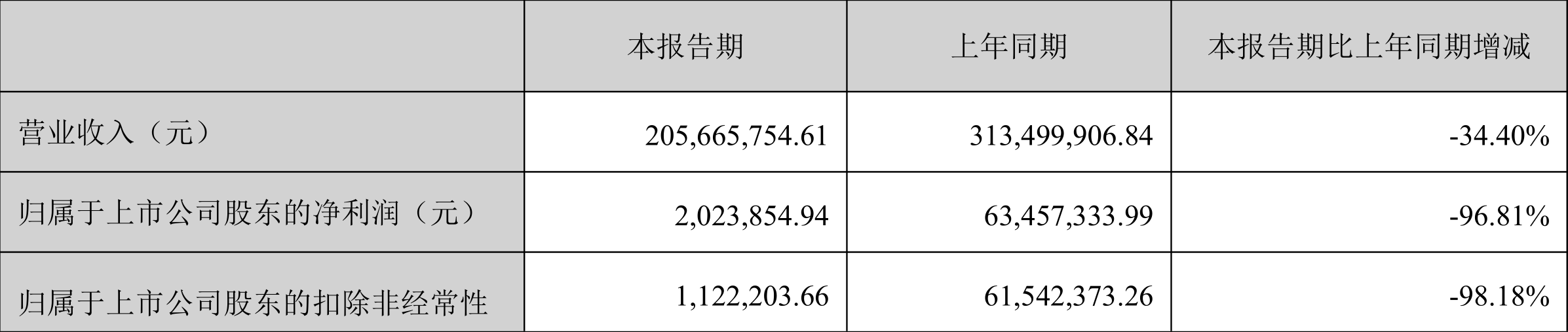 ʢ2022һȾ202.39Ԫͬ½96.81%