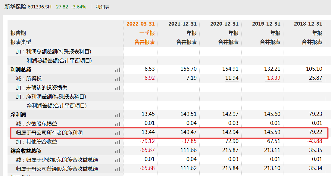 新华保险一季度净利下降近八成,去年新业务承压且内控不足