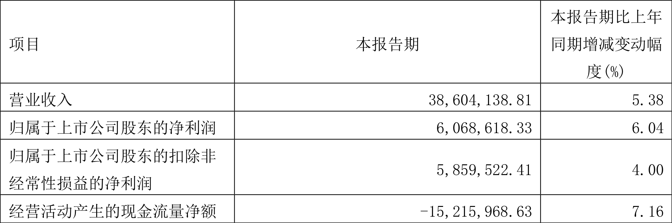 云涌科技:2022年一季度净利润606.86万元同比增长6.04%