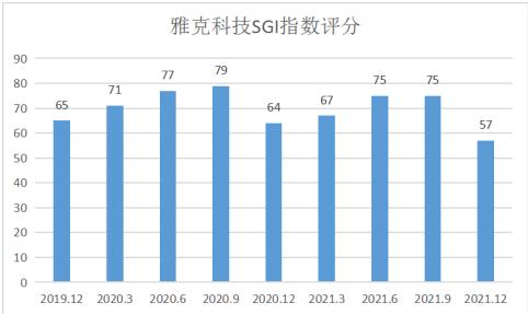 点击看大图 和讯SGI公司|雅克科技SGI指数最新评分57分,业绩逆势下滑,净利润同比下跌18.98%,增收不增利现象严重