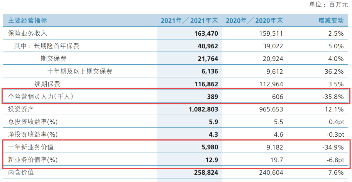 新华保险一季度净利下降近八成,去年新业务承压且内控不足