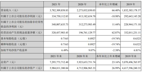 点击看大图 和讯SGI公司|雅克科技SGI指数最新评分57分,业绩逆势下滑,净利润同比下跌18.98%,增收不增利现象严重
