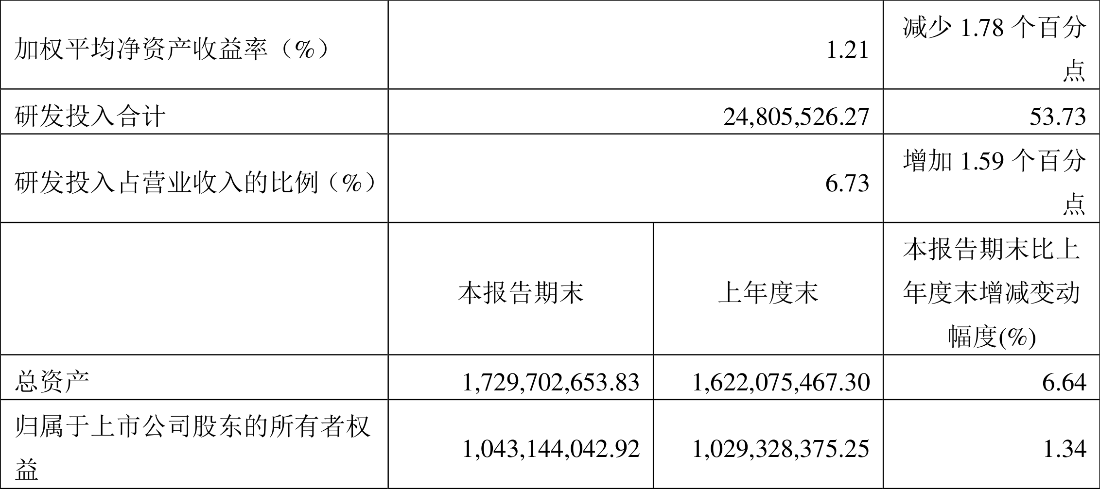 ӣ2022һȾ1252.80Ԫͬ½42.26%