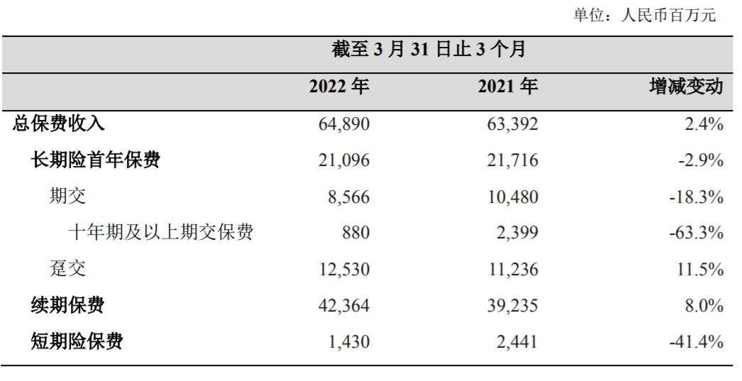 新华保险一季度净利下降近八成,去年新业务承压且内控不足