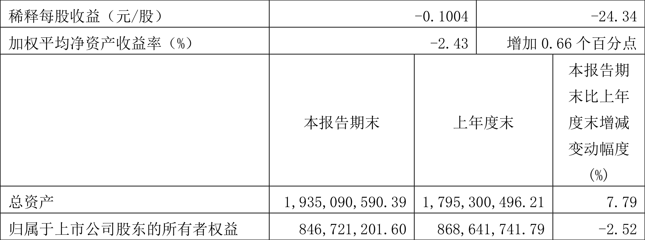 道森股份:2022年一季度亏损2087.87万元