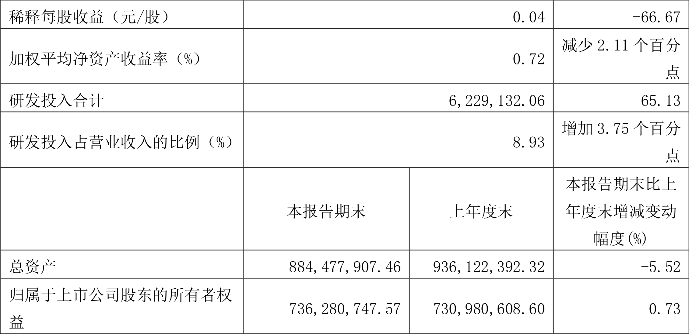 西力科技:2022年一季度净利润530.01万元同比下降59.96%