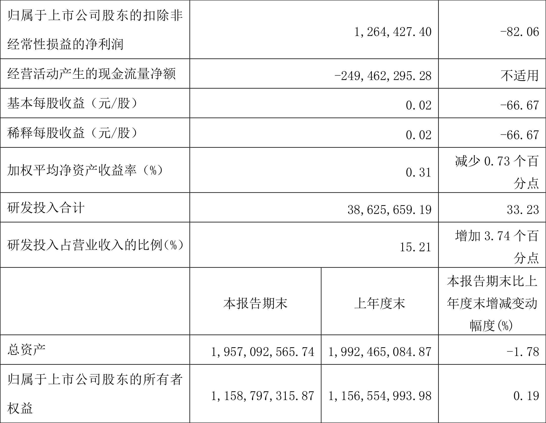 新致软件:2022年一季度净利润361.32万元同比下降67.13%