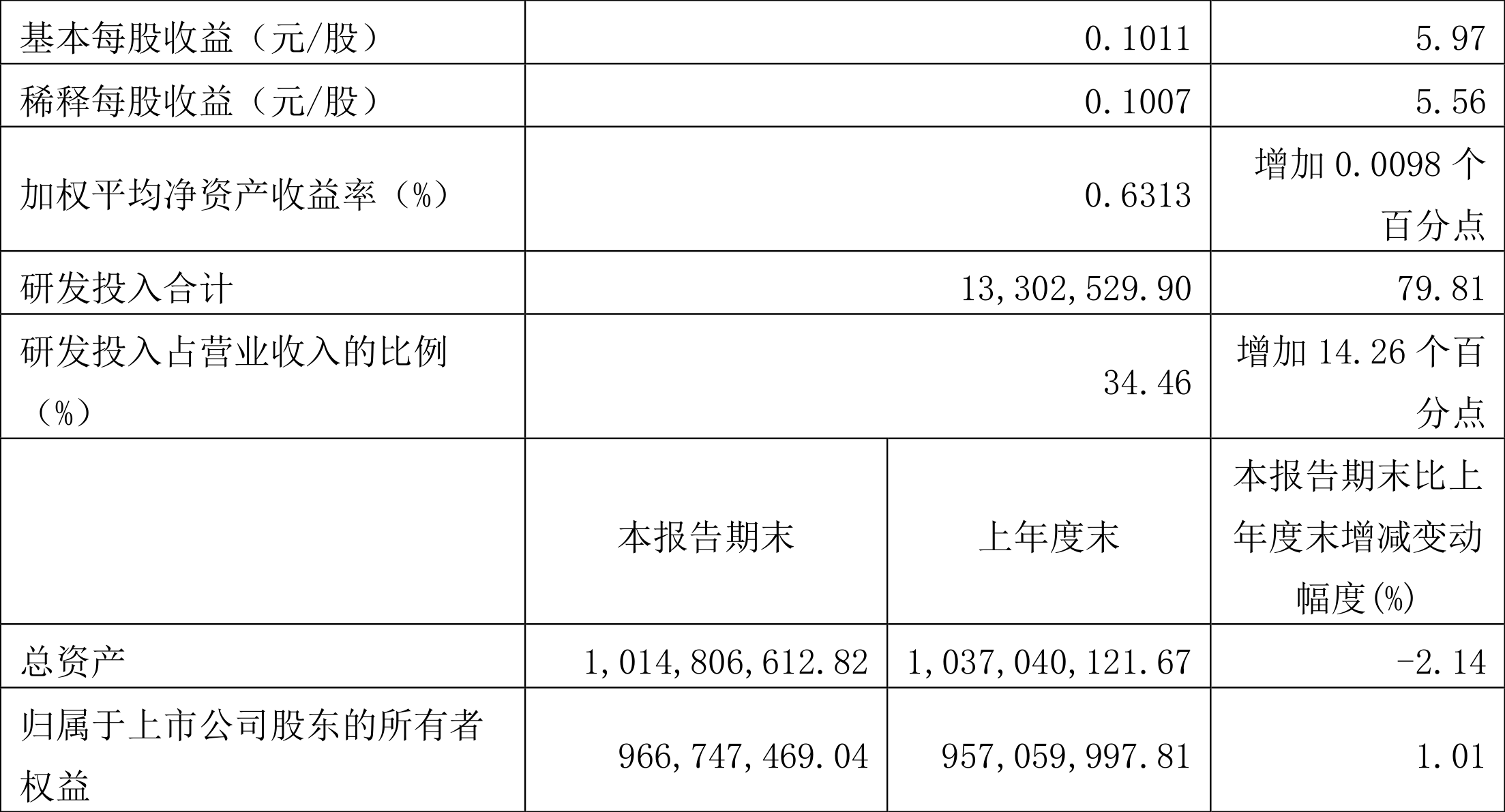 云涌科技:2022年一季度净利润606.86万元同比增长6.04%