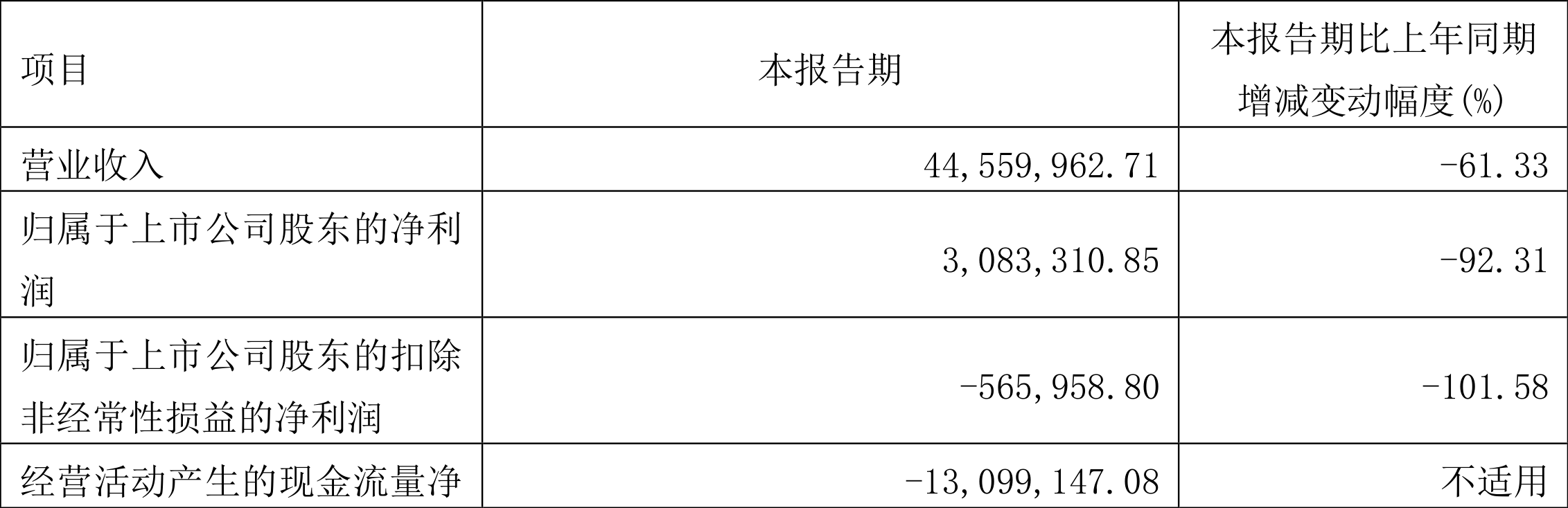 德林海:2022年一季度净利润308.33万元同比下降92.31%