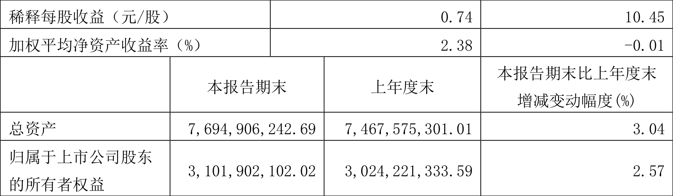 ֹɷݣ2022һȾ7282.33Ԫͬ9.13%