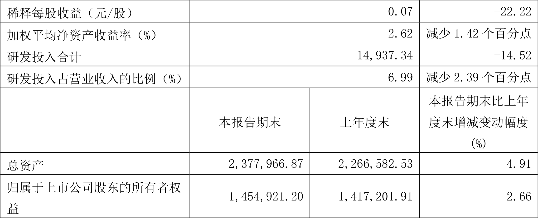 铁建重工:2022年一季度净利润3.77亿元同比增长10.38%
