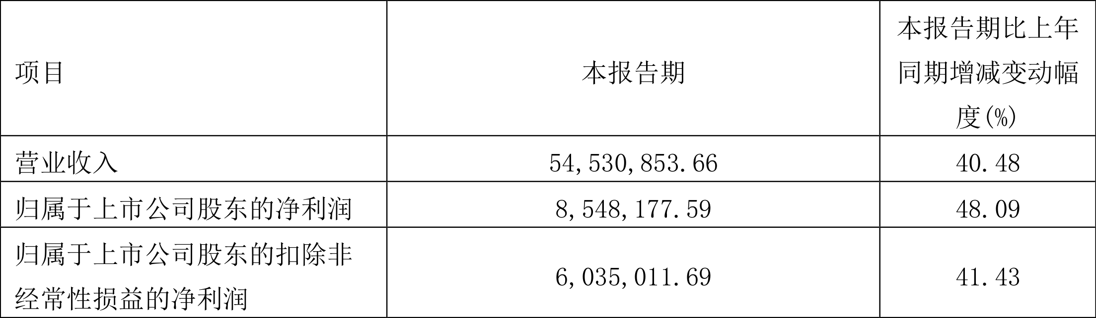 三旺通信:2022年一季度净利润854.82万元同比增长48.09%