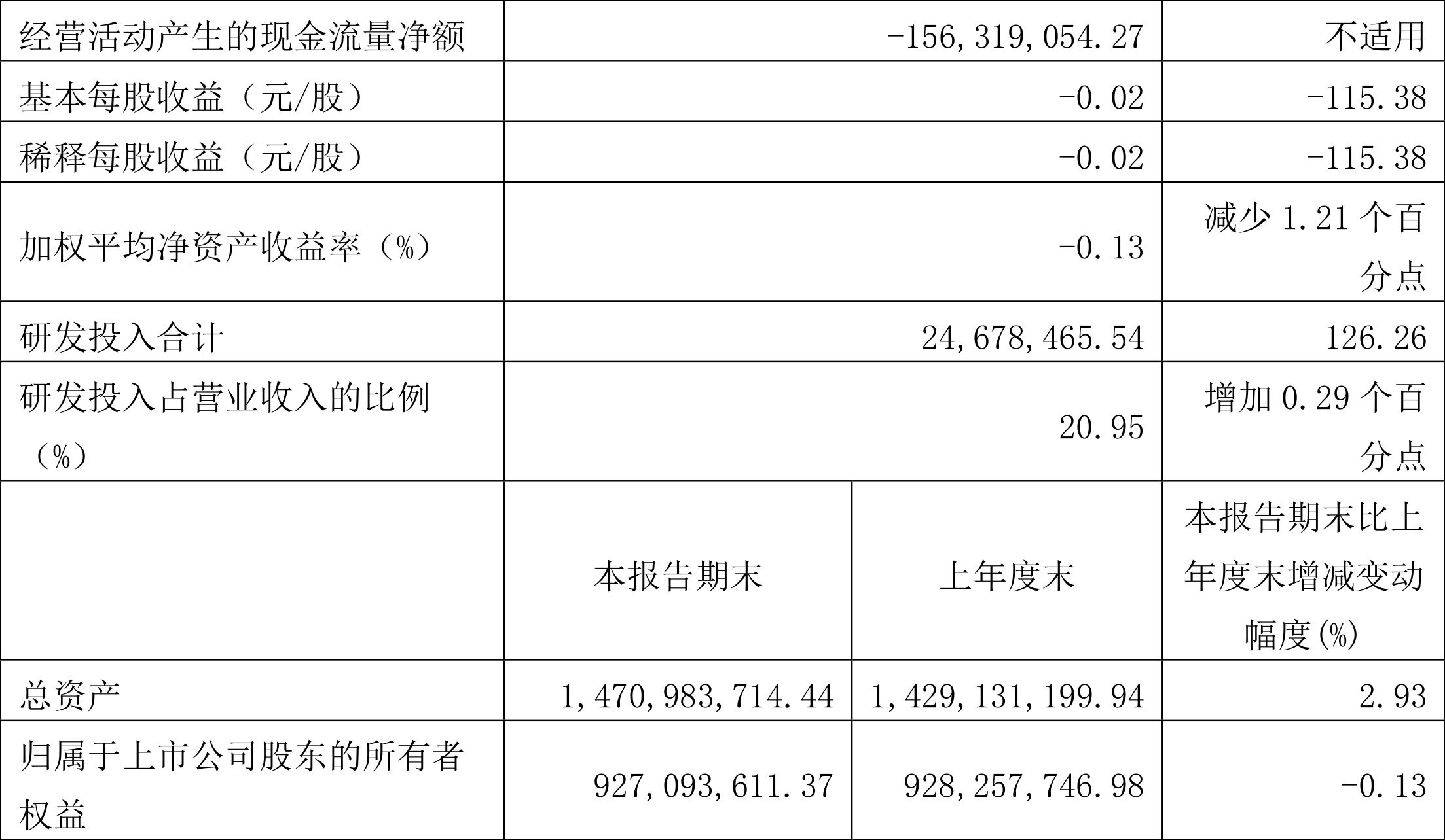 兰剑智能:2022年一季度亏损116.41万元