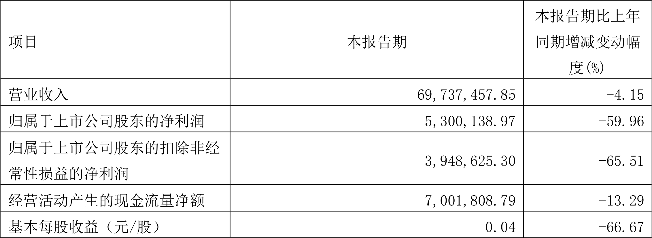西力科技:2022年一季度净利润530.01万元同比下降59.96%