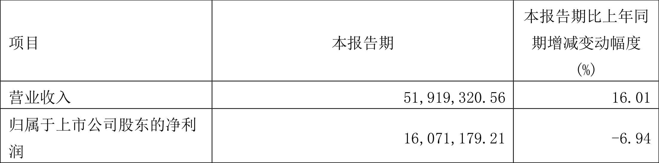 ׿Ϣ2022һȾ1607.12Ԫͬ½6.94%