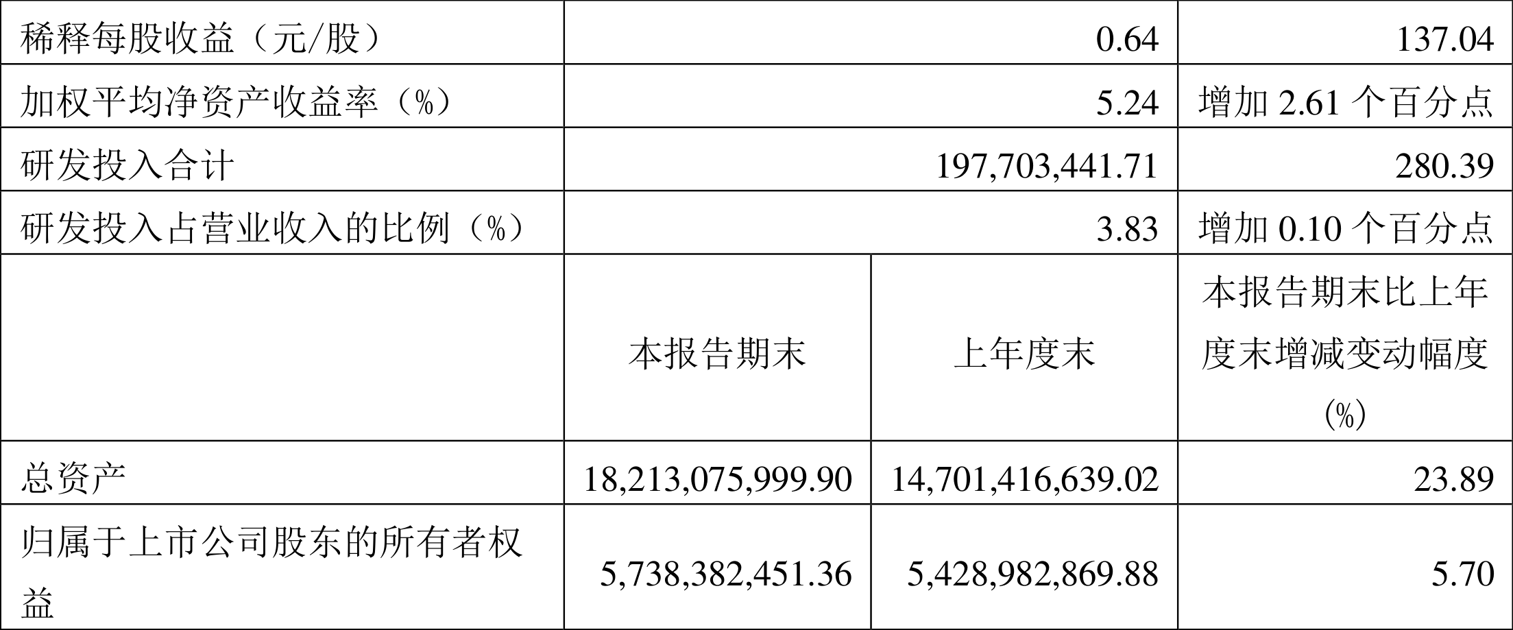 ݰٿƼ2022һȾ2.93Ԫͬ144.66%