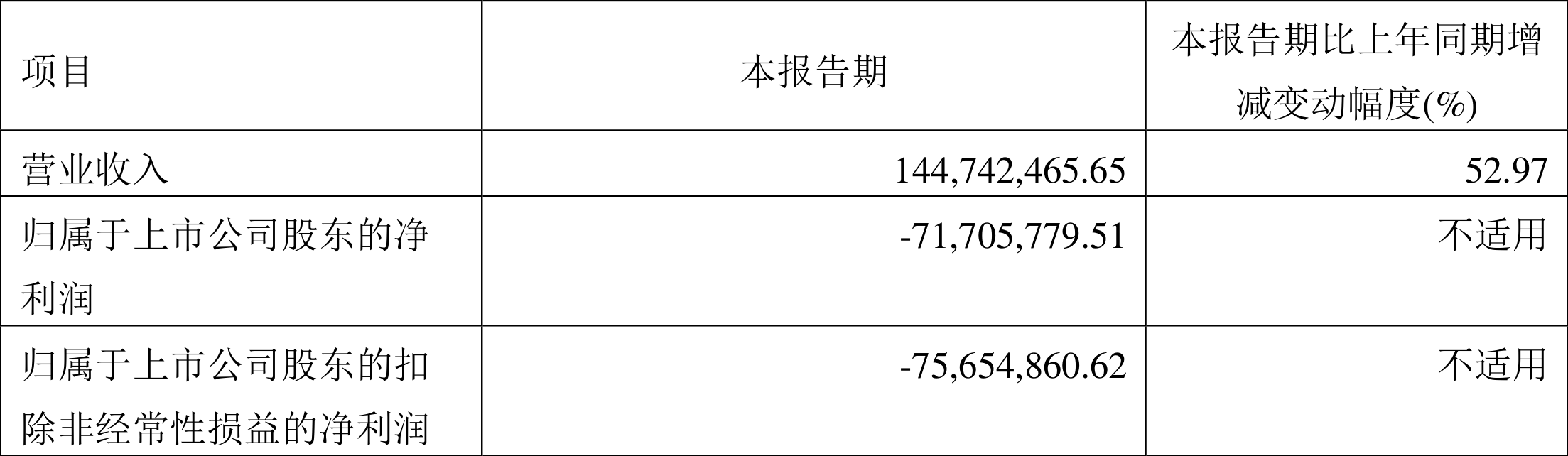山石网科:2022年一季度亏损7170.58万元