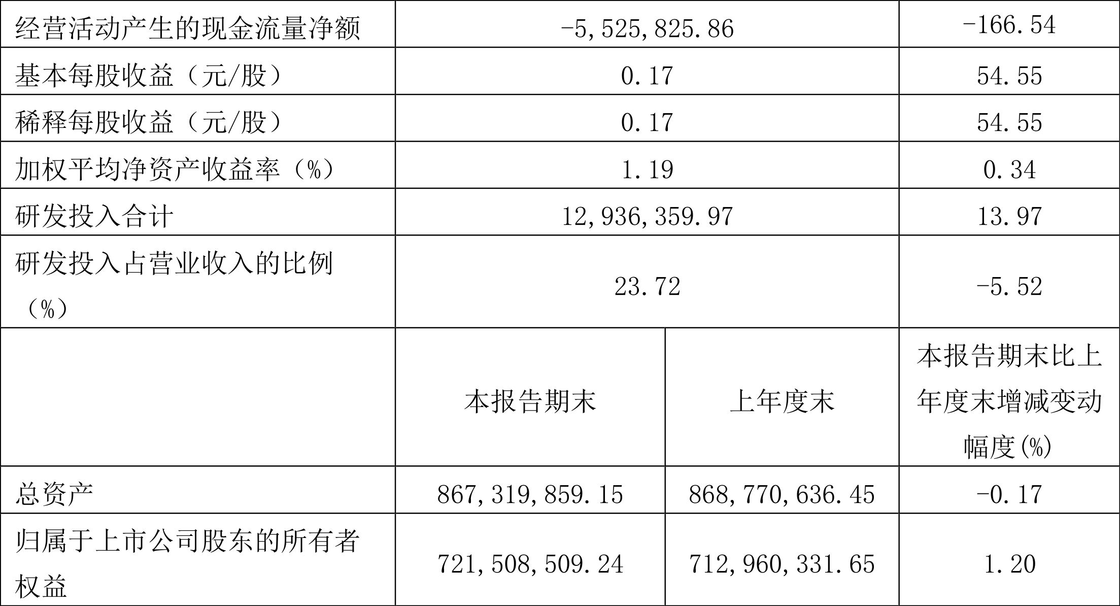 三旺通信:2022年一季度净利润854.82万元同比增长48.09%