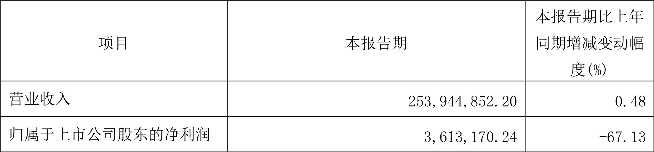 新致软件:2022年一季度净利润361.32万元同比下降67.13%