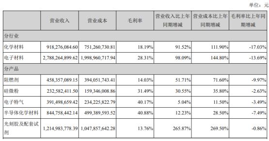 点击看大图 和讯SGI公司|雅克科技SGI指数最新评分57分,业绩逆势下滑,净利润同比下跌18.98%,增收不增利现象严重
