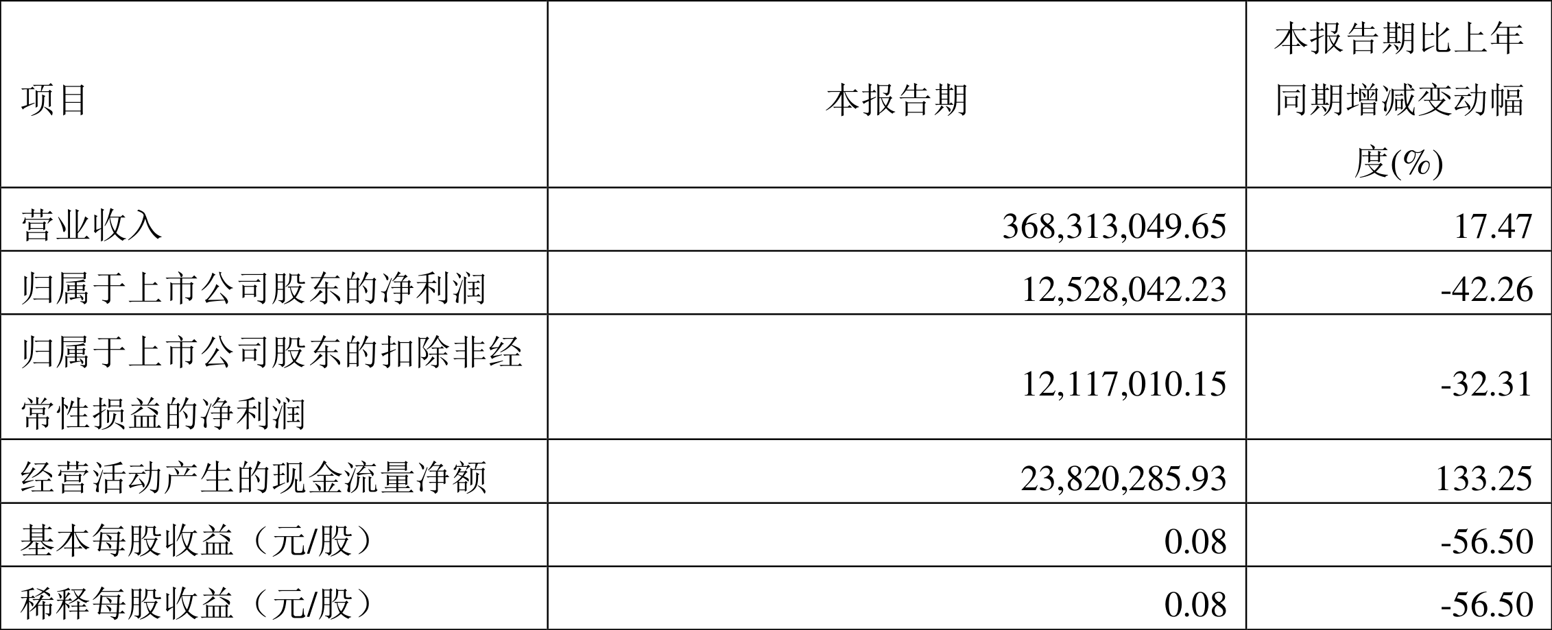 ӣ2022һȾ1252.80Ԫͬ½42.26%