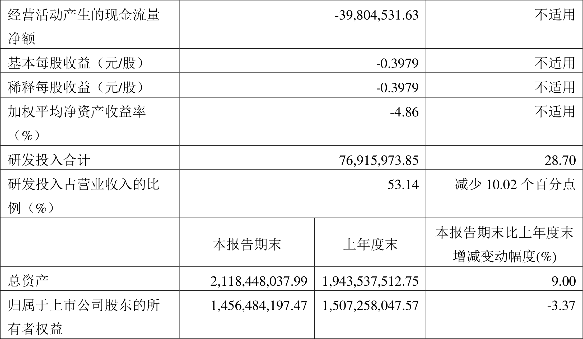 山石网科:2022年一季度亏损7170.58万元